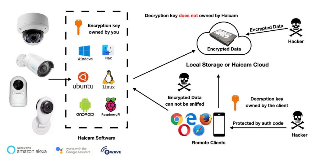 Haicam  end-to-end encryption hub/NVR software for security cameras